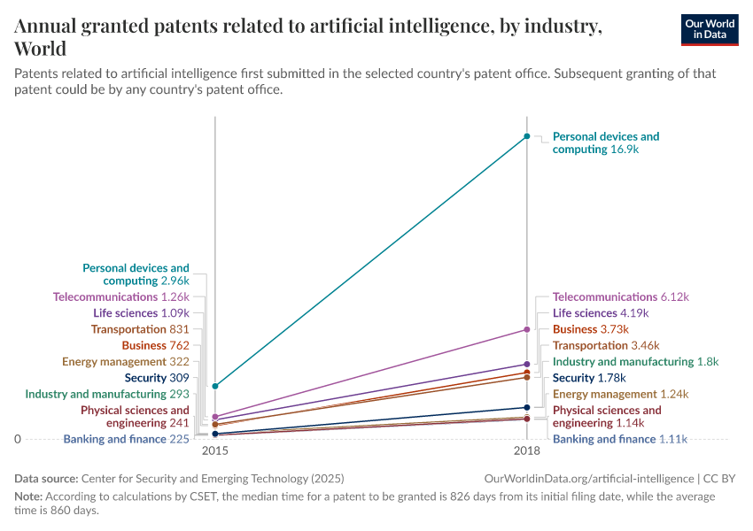 A thumbnail of the "Annual granted patents related to artificial intelligence, by industry" chart