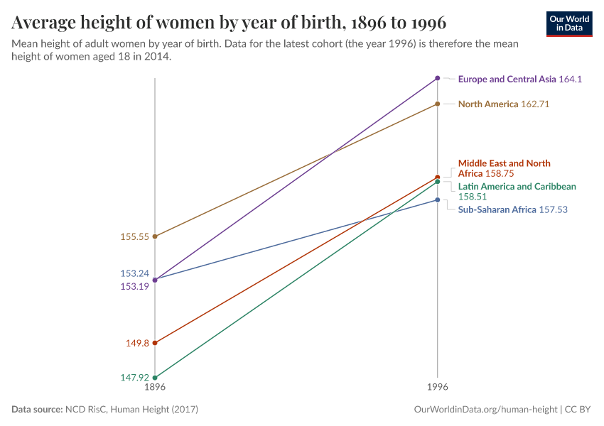 Average height of women by year of birth