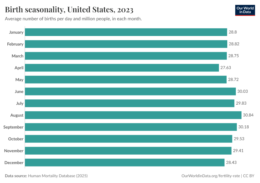 A thumbnail of the "Birth seasonality" chart