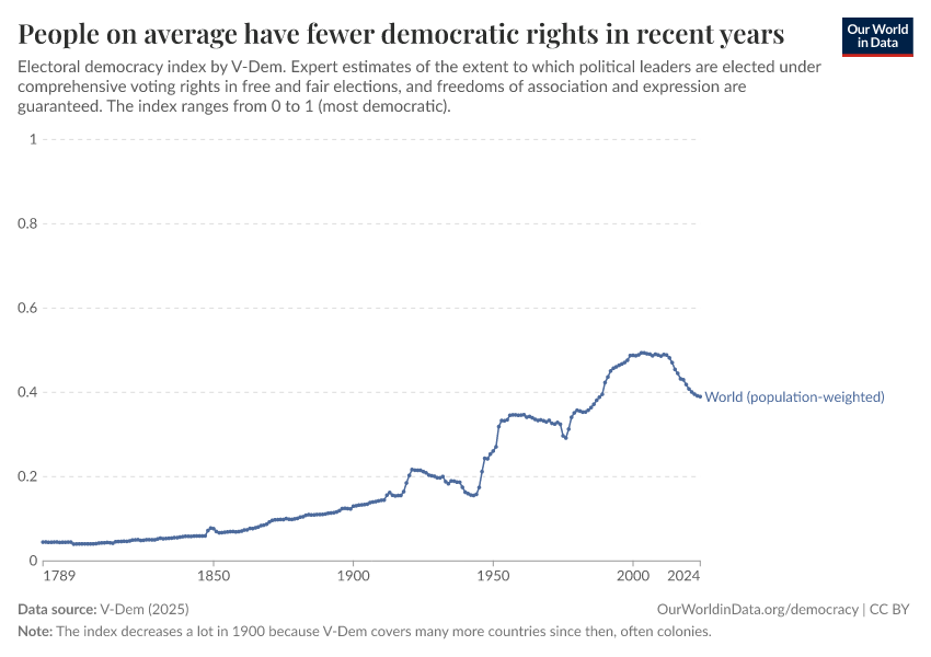 People on average have fewer democratic rights in recent years