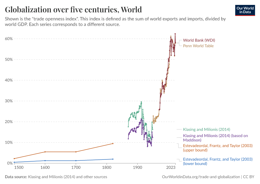 Globalization over five centuries, World