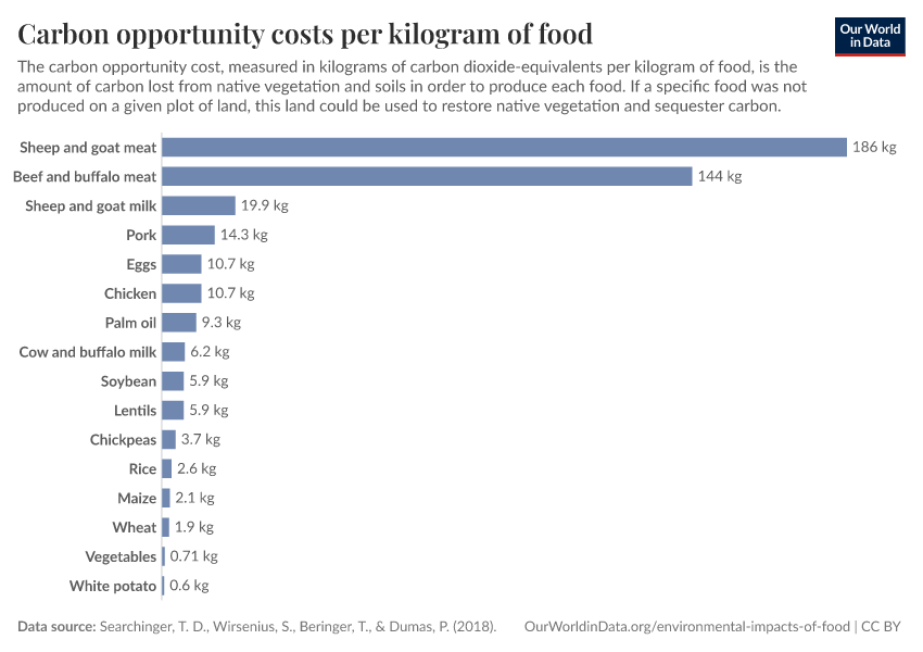 Carbon opportunity costs per kilogram of food