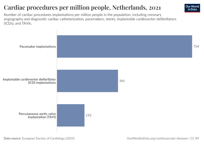 A thumbnail of the "Cardiac procedures per million people" chart