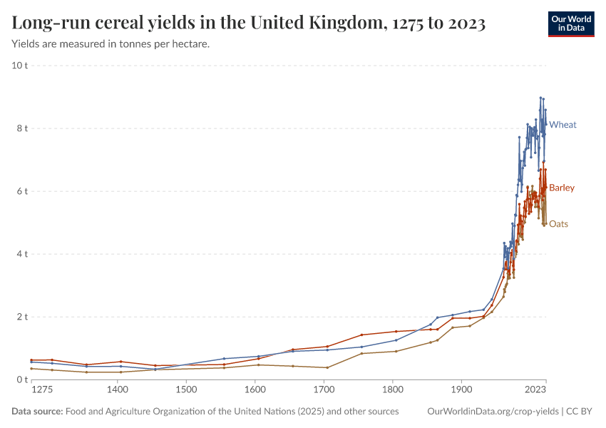 A thumbnail of the "Long-run cereal yields in the United Kingdom" chart