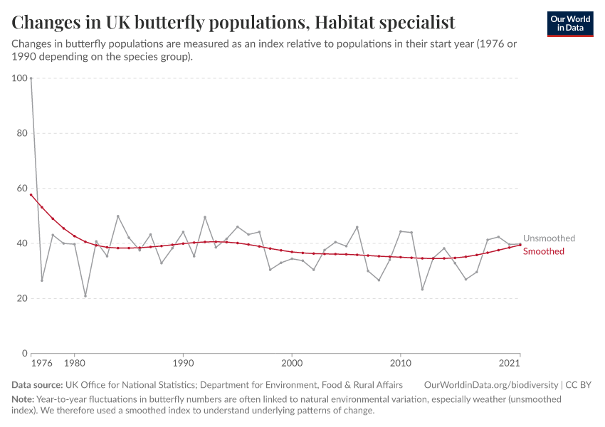 Changes in UK butterfly populations