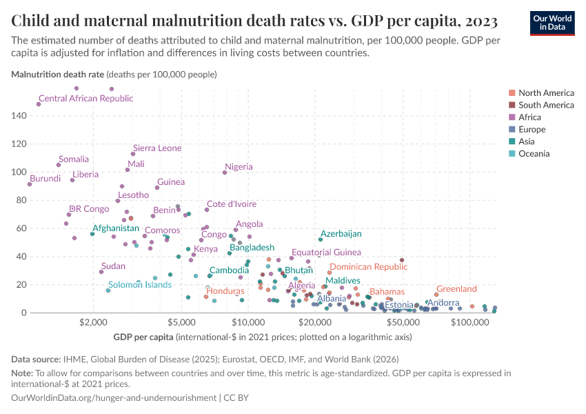 A thumbnail of the "Child and maternal malnutrition death rates vs. GDP per capita" chart