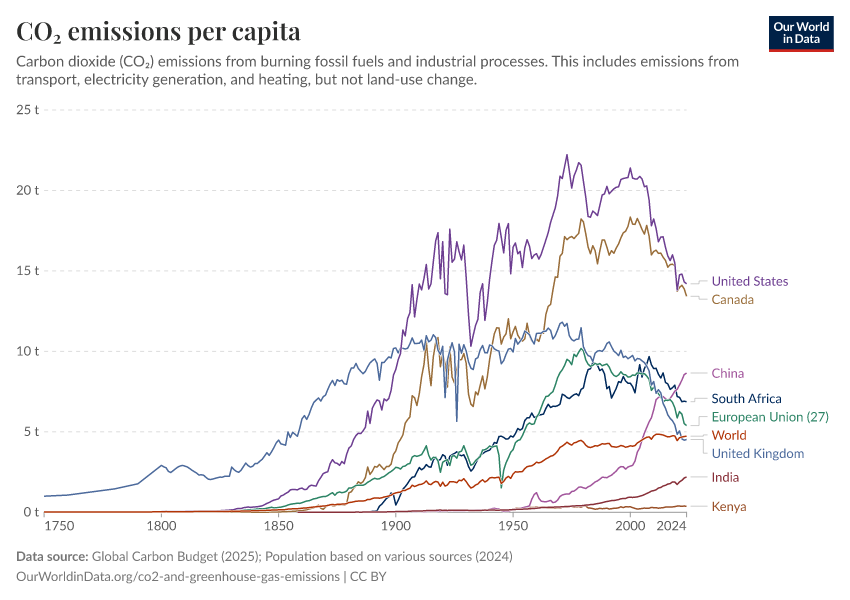 A thumbnail of the "CO₂ emissions per capita" chart