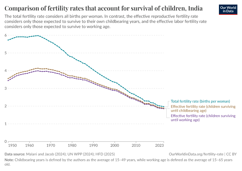 A thumbnail of the "Comparison of fertility rates that account for survival of children" chart