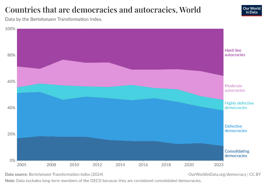 Countries that are democracies and autocracies
