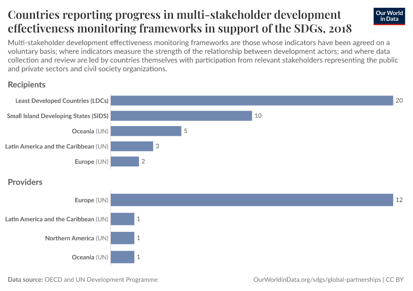 Countries reporting progress in multi-stakeholder development effectiveness monitoring frameworks in support of the SDGs