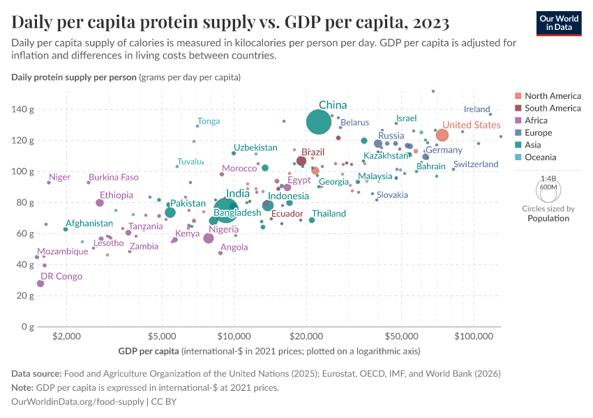 A thumbnail of the "Daily per capita protein supply vs. GDP per capita" chart