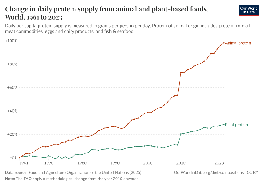 Daily protein supply from animal and plant-based foods
