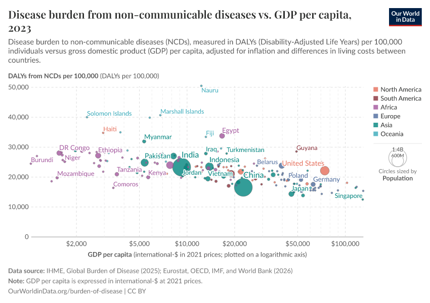 A thumbnail of the "Disease burden from non-communicable diseases vs. GDP per capita" chart