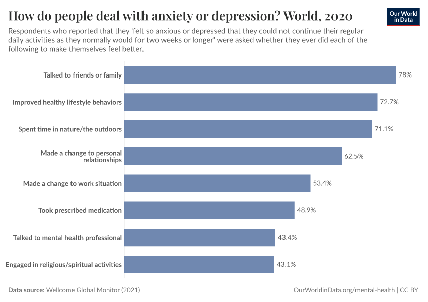 A thumbnail of the "How do people deal with anxiety or depression?" chart