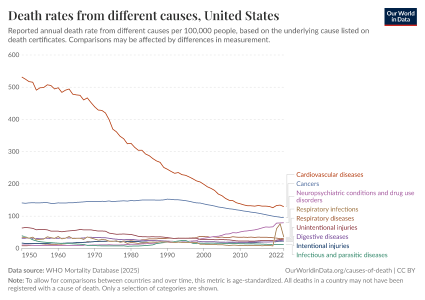 A thumbnail of the "Death rates from different causes" chart
