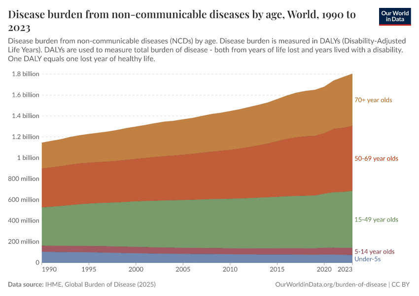 A thumbnail of the "Disease burden from non-communicable diseases by age" chart
