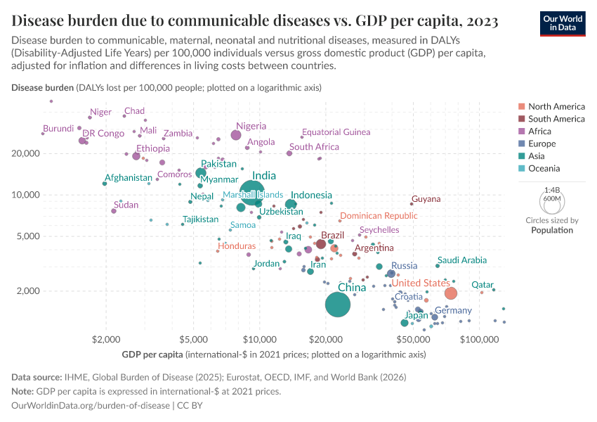 A thumbnail of the "Disease burden due to communicable diseases vs. GDP per capita" chart