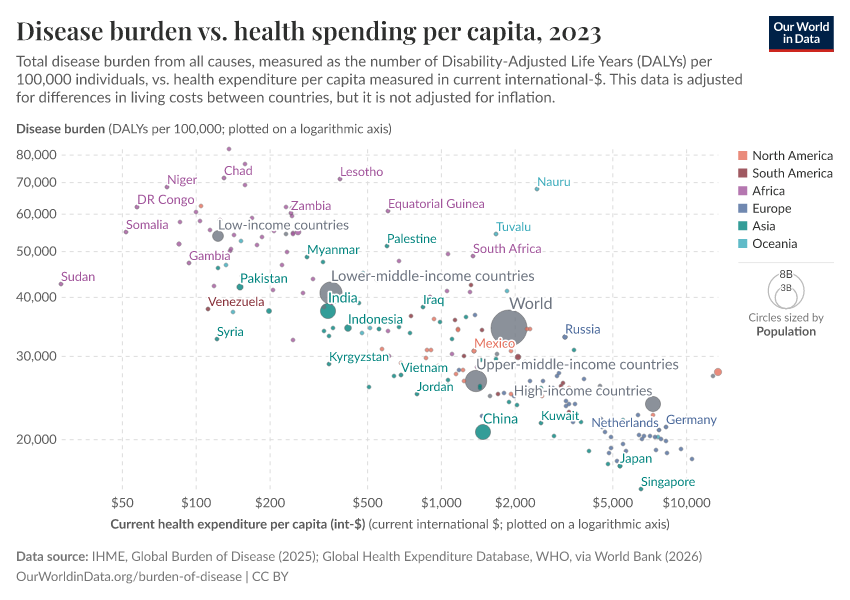A thumbnail of the "Disease burden vs. health spending per capita" chart
