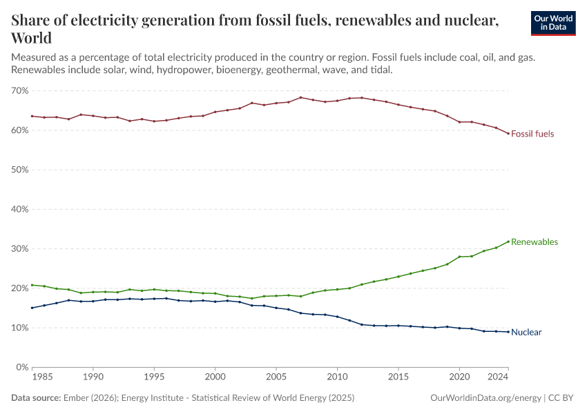 A thumbnail of the "Share of electricity generation from fossil fuels, renewables and nuclear" chart