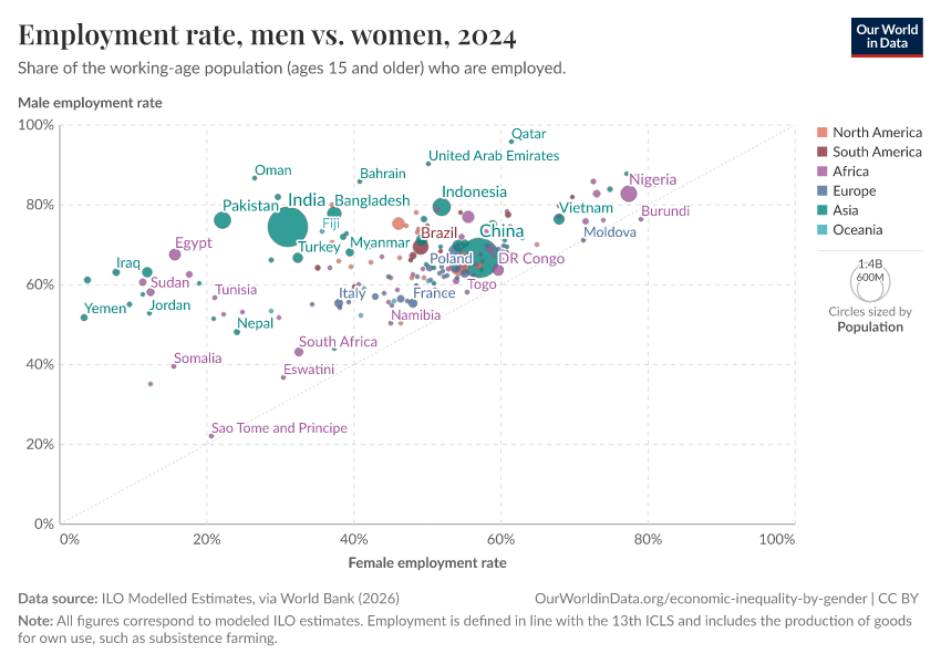 A thumbnail of the "Employment rate, men vs. women" chart