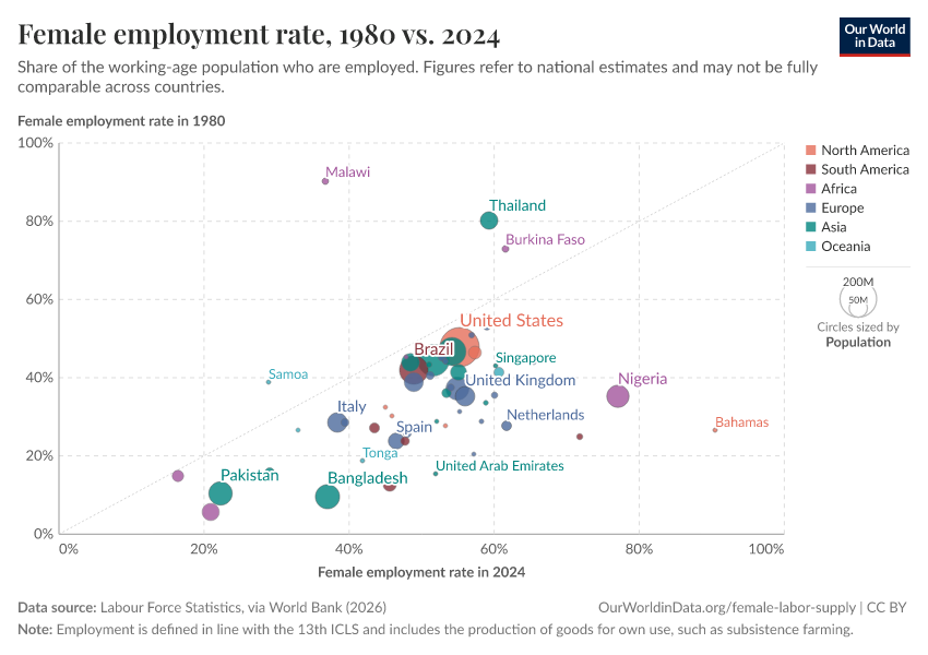 A thumbnail of the "Female employment rate, 1980 vs. 2024" chart