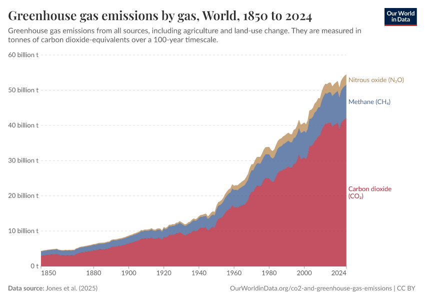 Greenhouse gas emissions by gas