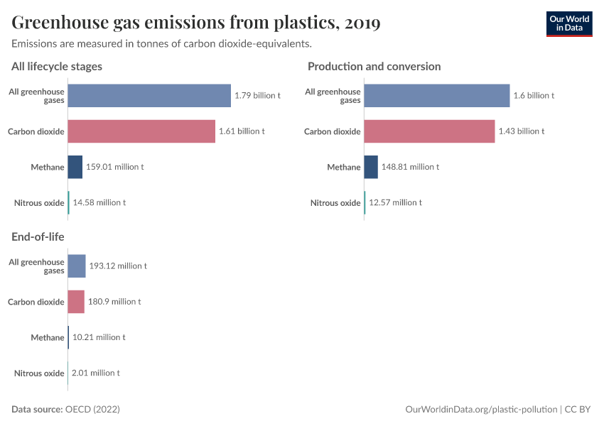 Greenhouse gas emissions from plastics