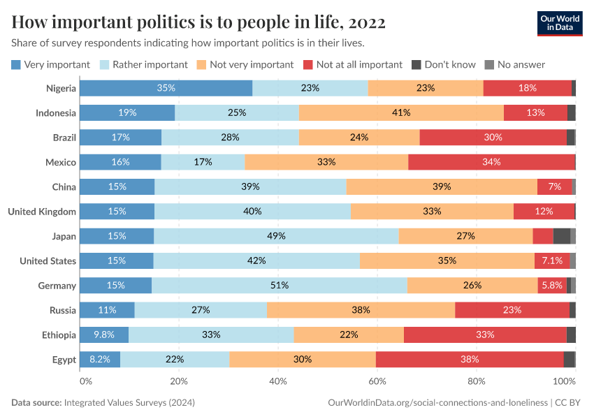 How important politics is to people in life