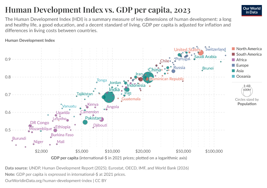 A thumbnail of the "Human Development Index vs. GDP per capita" chart