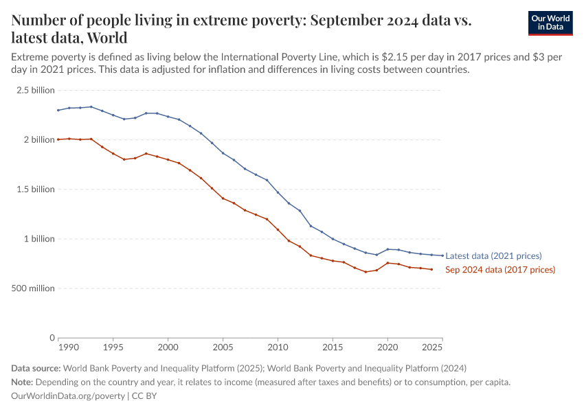 Number of people living in extreme poverty: September 2024 data vs. latest data