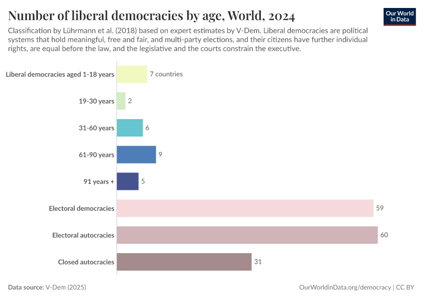Number of liberal democracies by age