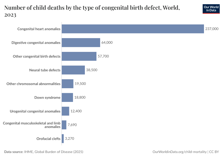 Number of child deaths by the type of congenital birth defect