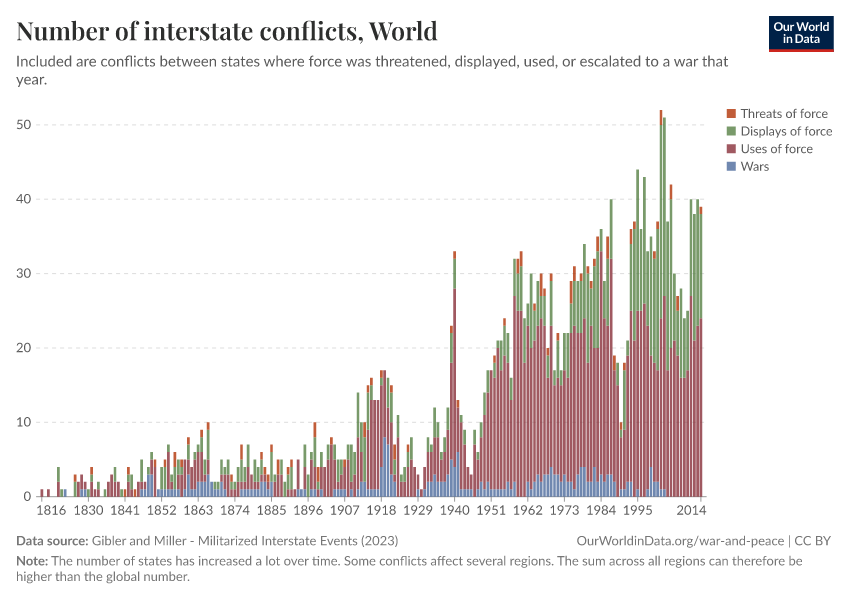 A thumbnail of the "Number of interstate conflicts" chart