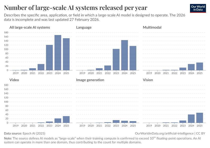 A thumbnail of the "Number of large-scale AI systems released per year" chart