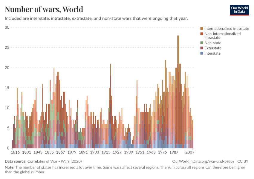 A thumbnail of the "Number of wars" chart
