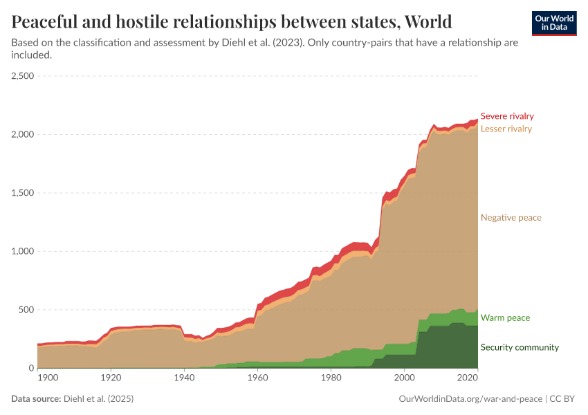 Peaceful and hostile relationships between states