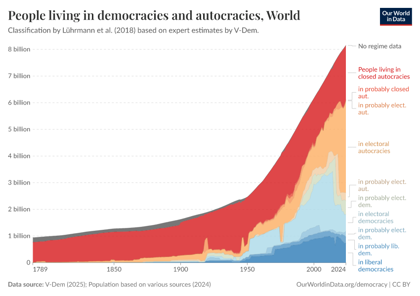 People living in democracies and autocracies