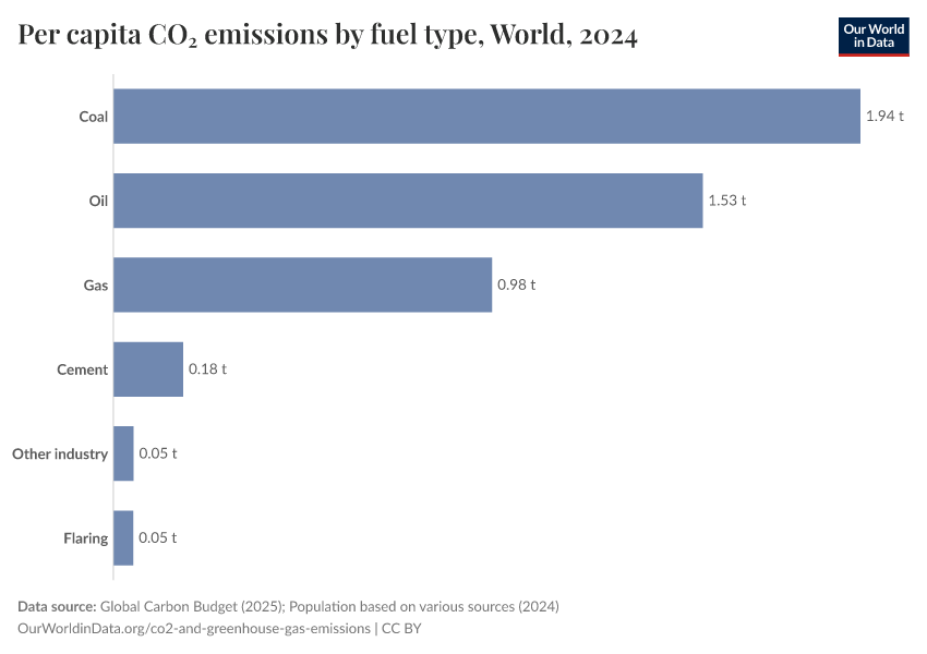 A thumbnail of the "Per capita CO₂ emissions by fuel type" chart