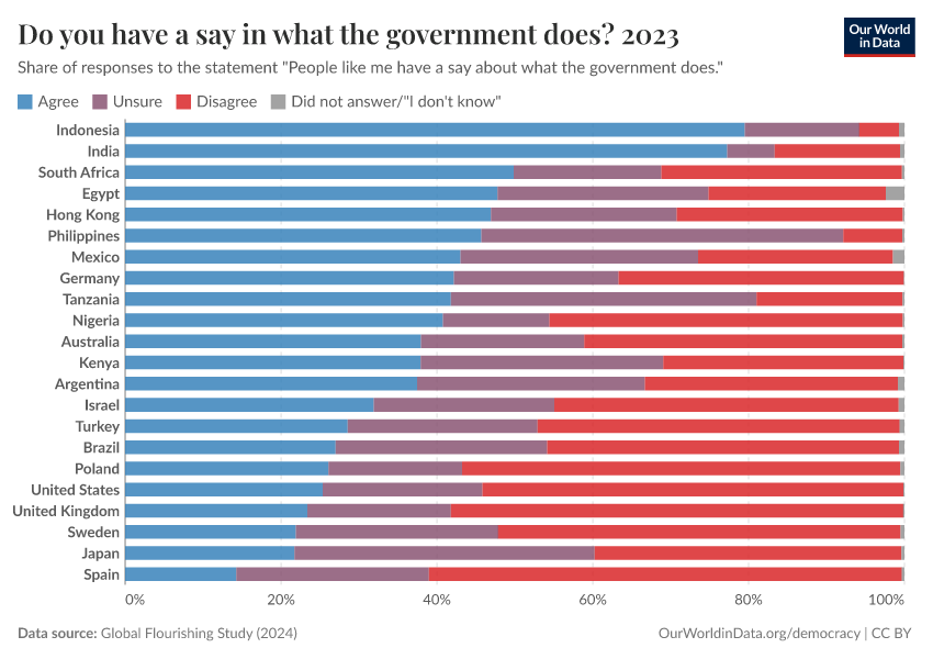 A thumbnail of the "Do you have a say in what the government does?" chart
