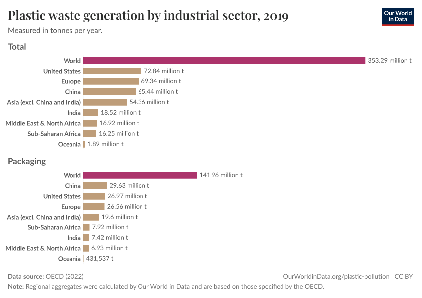 Plastic waste generation by industrial sector