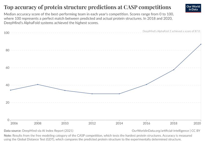 A thumbnail of the "Top accuracy of protein structure predictions at CASP competitions" chart
