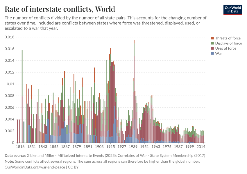 A thumbnail of the "Rate of interstate conflicts" chart