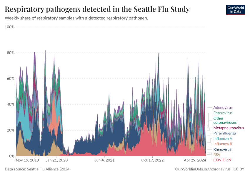 Respiratory pathogens detected in the Seattle Flu Study