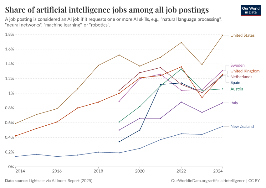 A thumbnail of the "Share of artificial intelligence jobs among all job postings" chart