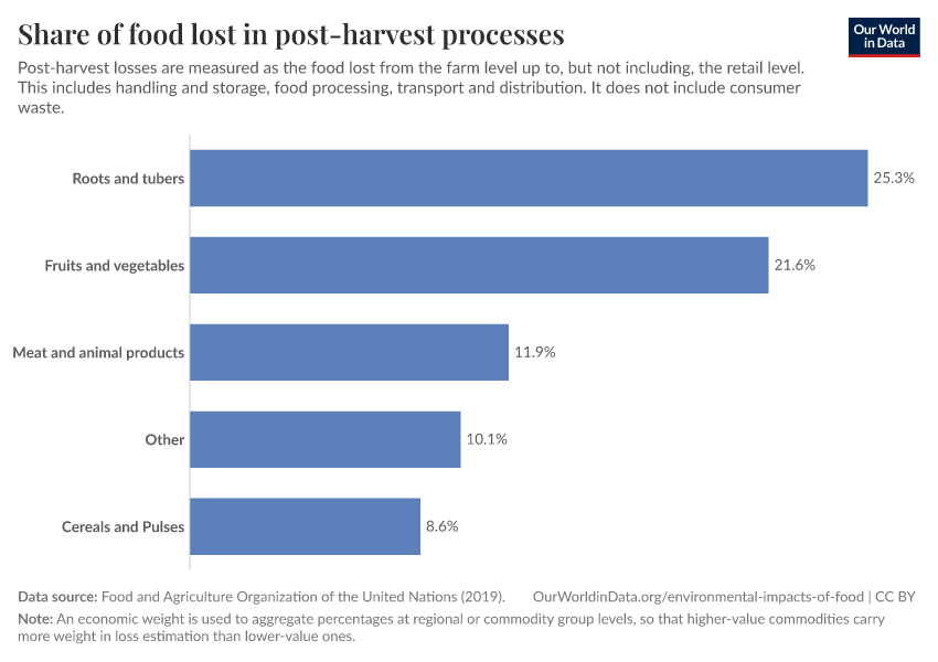 Share of food lost in post-harvest processes