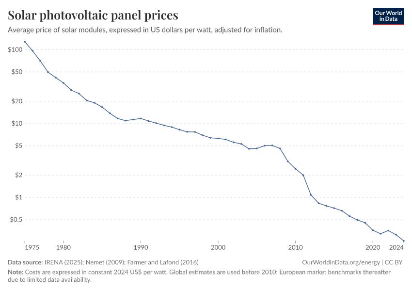A thumbnail of the "Solar photovoltaic panel prices" chart