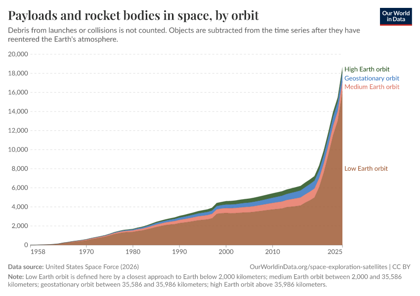 A thumbnail of the "Payloads and rocket bodies in space, by orbit" chart