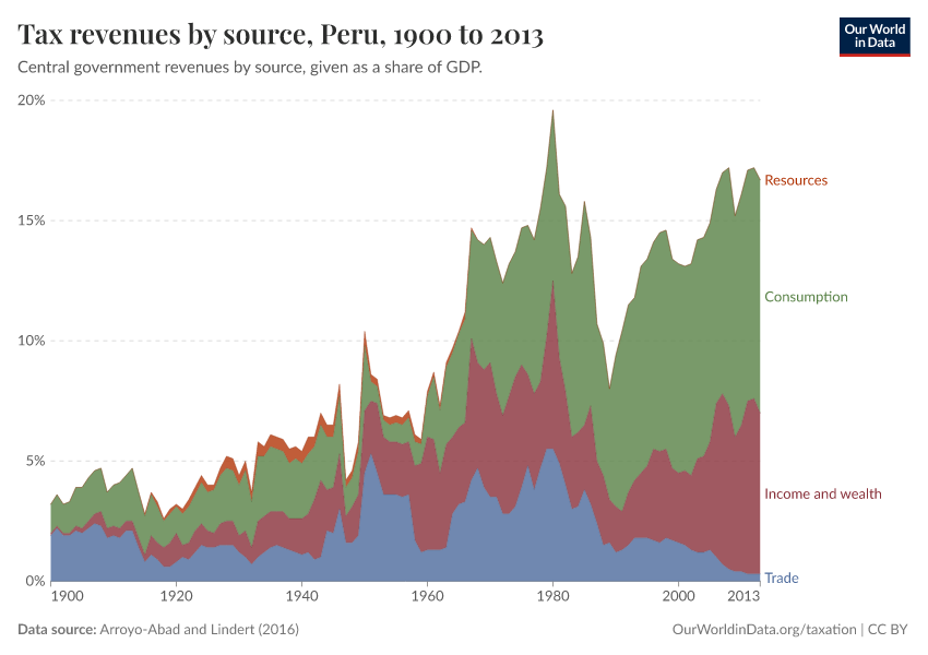 A thumbnail of the "Tax revenues by source" chart