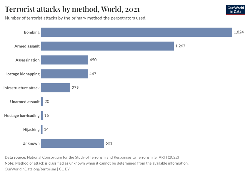 A thumbnail of the "Terrorist attacks by method" chart
