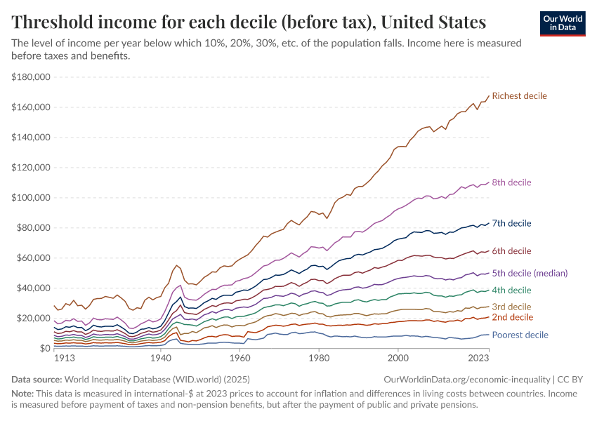 A thumbnail of the "Threshold income for each decile (before tax)" chart